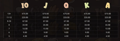 Le Bandit slot payout table for low symbols 10, J, Q, K, A with win values