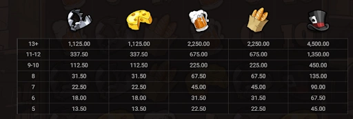 Le Bandit slot payout table for high-value symbols: horseshoe, cheese, beer, baguette, and top hat